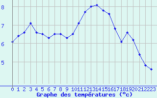 Courbe de tempratures pour Saclas (91)