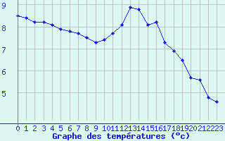 Courbe de tempratures pour Langres (52) 