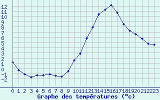 Courbe de tempratures pour Anglars St-Flix(12)