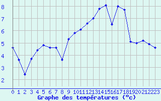 Courbe de tempratures pour Santo Pietro Di Tenda (2B)