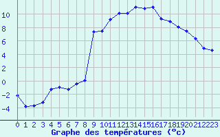 Courbe de tempratures pour La Brvine (Sw)