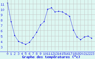 Courbe de tempratures pour Aadorf / Tnikon