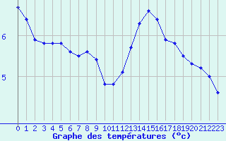 Courbe de tempratures pour Bussang (88)