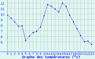 Courbe de températures pour Calvi (2B)