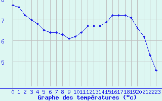 Courbe de tempratures pour Dunkerque (59)