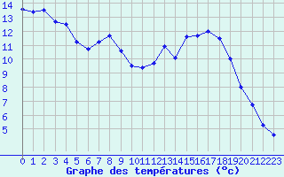 Courbe de tempratures pour La Boissaude Rochejean (25)