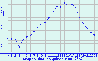 Courbe de tempratures pour Alto de Los Leones