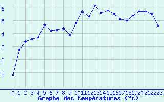 Courbe de tempratures pour Dunkerque (59)