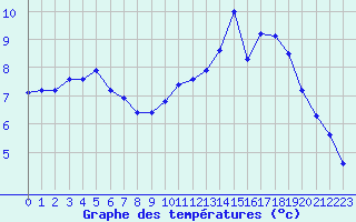 Courbe de tempratures pour Romorantin (41)
