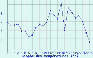Courbe de tempratures pour Jabbeke (Be)