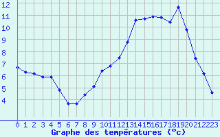 Courbe de tempratures pour Dole (39)