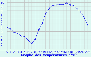 Courbe de tempratures pour Cambrai / Epinoy (62)