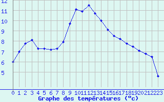 Courbe de tempratures pour Viljandi