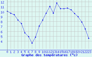 Courbe de tempratures pour Dun (18)