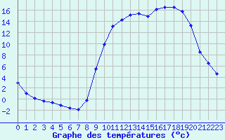 Courbe de tempratures pour Champagnole (39)