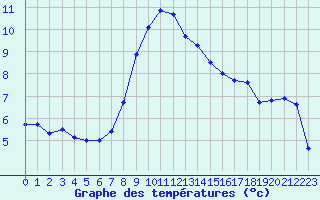 Courbe de tempratures pour Grand Saint Bernard (Sw)