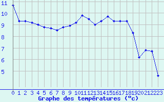 Courbe de tempratures pour Cabauw Tower