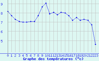 Courbe de tempratures pour Cap de la Hague (50)