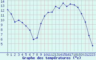 Courbe de tempratures pour L