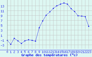 Courbe de tempratures pour Colmar (68)