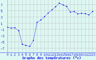 Courbe de tempratures pour La Brvine (Sw)