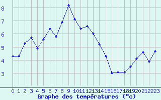 Courbe de tempratures pour Chasseral (Sw)