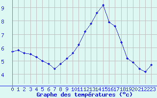 Courbe de tempratures pour Bulson (08)