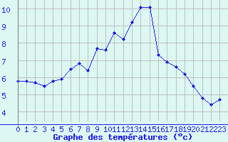 Courbe de tempratures pour La Brvine (Sw)