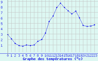 Courbe de tempratures pour La Comella (And)