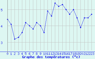 Courbe de tempratures pour Veiholmen