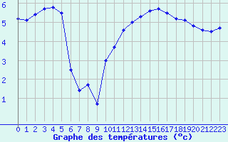 Courbe de tempratures pour Gumen-Penfao (44)