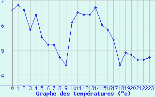 Courbe de tempratures pour Lanvoc (29)