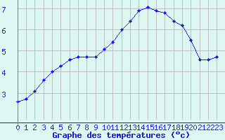 Courbe de tempratures pour Le Mesnil-Esnard (76)