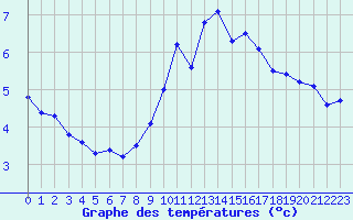 Courbe de tempratures pour Ferder Fyr