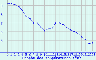 Courbe de tempratures pour Biache-Saint-Vaast (62)