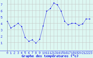Courbe de tempratures pour Liscombe