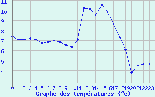 Courbe de tempratures pour Aberporth