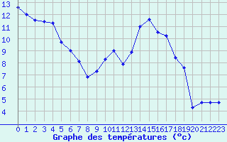 Courbe de tempratures pour Lobbes (Be)