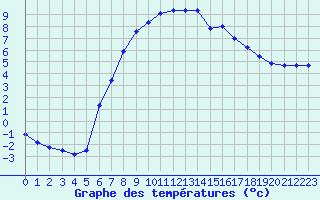 Courbe de tempratures pour Kapfenberg-Flugfeld