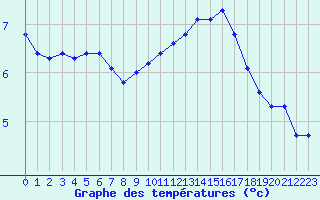 Courbe de tempratures pour Als (30)