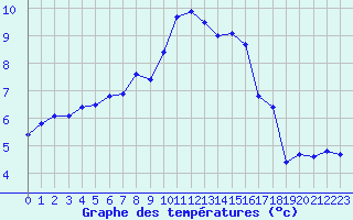 Courbe de tempratures pour Lyon - Saint-Exupry (69)