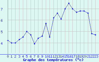 Courbe de tempratures pour Lannion (22)