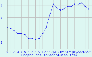 Courbe de tempratures pour Rochegude (26)