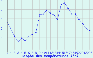 Courbe de tempratures pour Val Thorens (73)