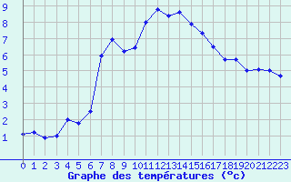 Courbe de tempratures pour St. Radegund