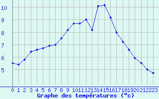 Courbe de tempratures pour Sjaelsmark