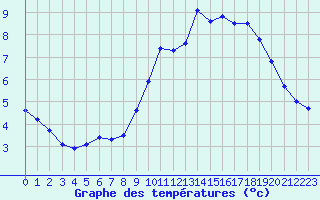 Courbe de tempratures pour Cap de la Hve (76)