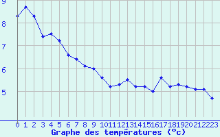 Courbe de tempratures pour Lyon - Saint-Exupry (69)