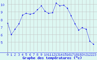 Courbe de tempratures pour Saint-Igneuc (22)