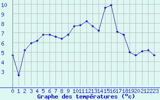 Courbe de tempratures pour Saint-Girons (09)